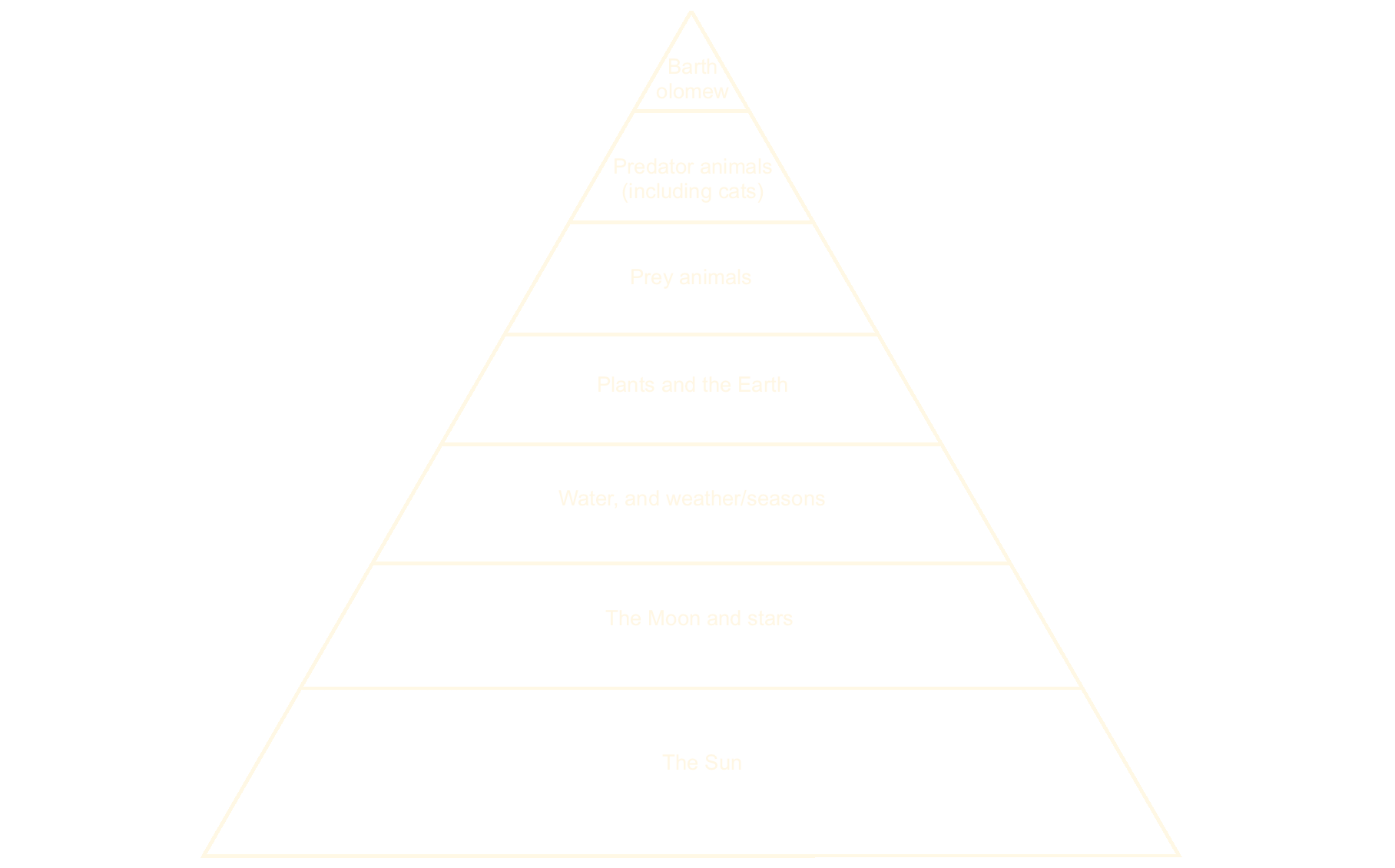 A triangle divided into seven sections reading, from top to bottom: Bartholomew, Predator animals (including cats), Plants and the Earth, Water and weather/seasons, The Moon and stars, The Sun